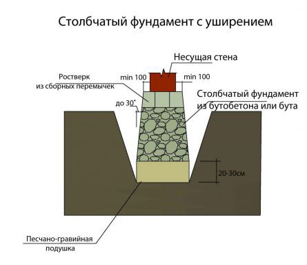 Как залить фундамент под баню своими руками - пошаговое руководство (фундамент, конструкция) Как залить фундамент под баню своими руками - пошаговое руководство