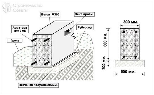 Как залить фундамент под дом своими руками +схемы