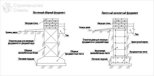 Как залить фундамент под дом своими руками +схемы