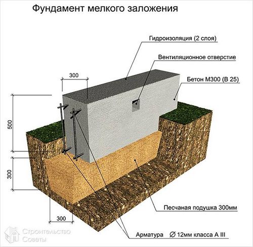 Как залить фундамент под дом своими руками +схемы