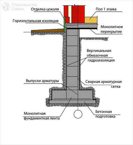 Как залить фундамент под дом своими руками +схемы