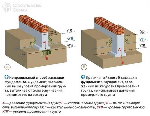 Как залить фундамент под дом своими руками +схемы