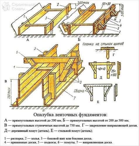 Как залить фундамент под дом своими руками +схемы