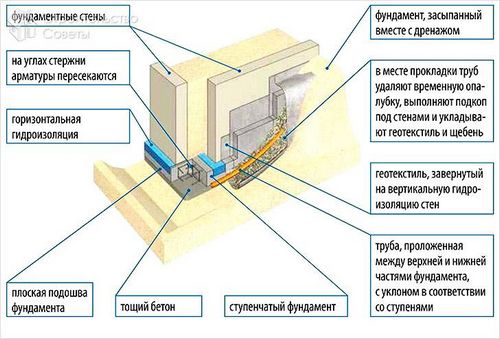 Как залить фундамент под дом своими руками +схемы