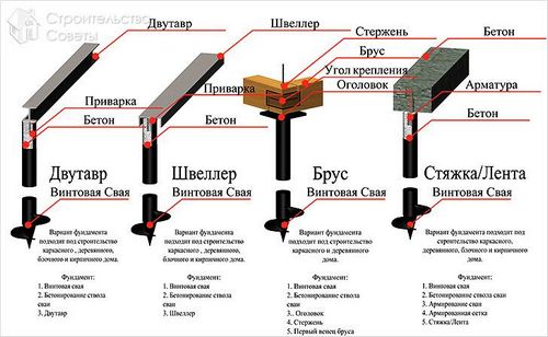 Как залить фундамент под дом своими руками +схемы