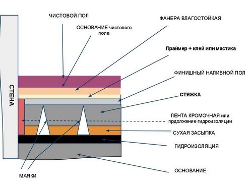 Как заливать самовыравнивающийся пол правильно (видео) (пол, раствор) Как заливать самовыравнивающийся пол правильно (видео)