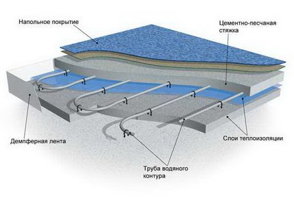 Какие теплые полы лучше: водяные или электрические - сравнение оценка (система, пол) Какие теплые полы лучше: водяные или электрические - сравнение оценка