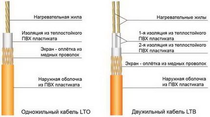 Какие теплые полы лучше: водяные или электрические - сравнение оценка (система, пол) Какие теплые полы лучше: водяные или электрические - сравнение оценка