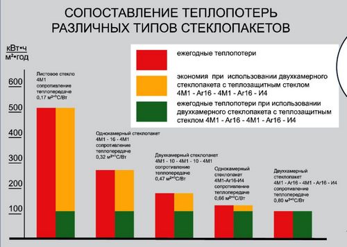 Какой лучше профиль пластиковых окон выбрать?