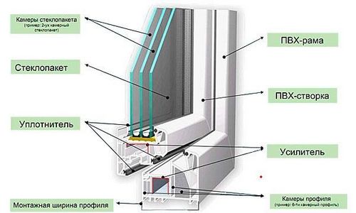 Какой оконный профиль лучше выбрать: параметры сравнения окон ПВХ
