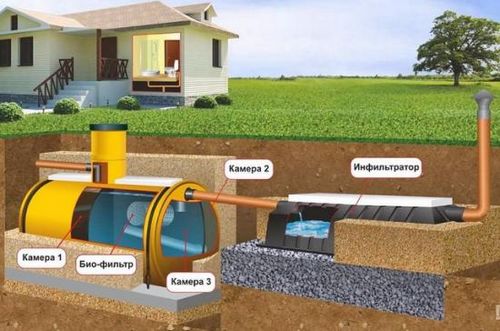 Канализация в частном доме своими руками, фото