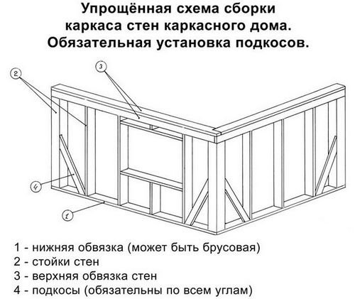 Каркасный дом своими руками: фото, схема, видео инструкция