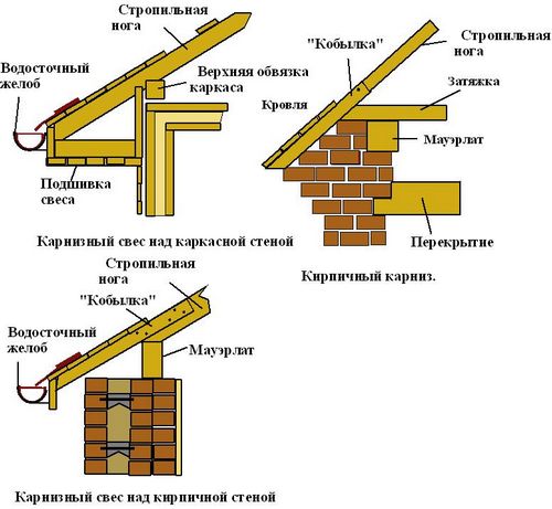 Карниз крыши + видео (карниз, свес) Карниз крыши + видео