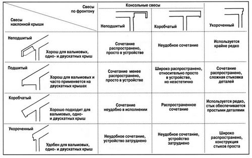 Карниз крыши + видео (карниз, свес) Карниз крыши + видео