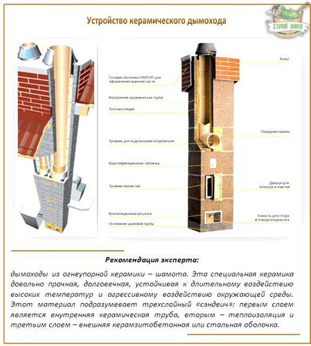 Керамический дымоход: устройство и правила пошагового монтажа (дымоход, керамический) Керамический дымоход: устройство и правила пошагового монтажа