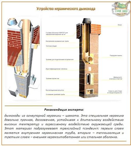 Керамический дымоход: устройство и правила пошагового монтажа