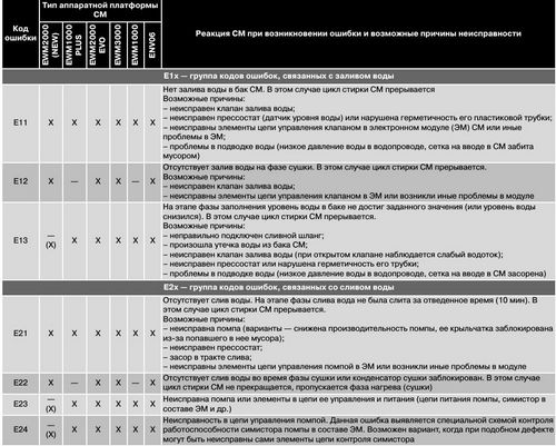 Коды ошибок стиральных машин Электролюкс: ошибка Е20 в Electrolux, Е10 в AEG, что делать, Занусси или Zanussi