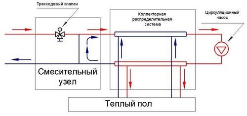 Коллектор для теплого пола своими руками: установка, сборка водяного агрегата