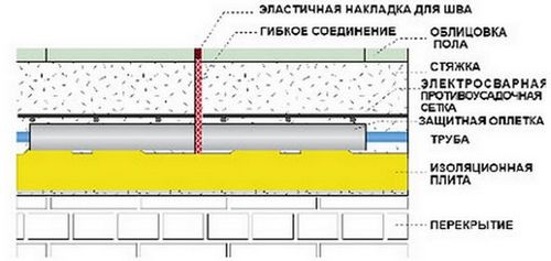 Конструкция теплого пола водяного: 10 лучших схем + инструкции!