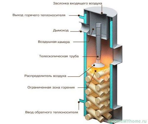 Котлы длительного горения на дровах для дома - виды и устройство!