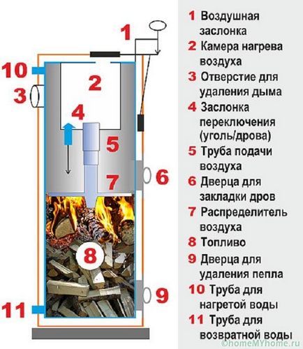 Котлы длительного горения на дровах для дома - виды и устройство!