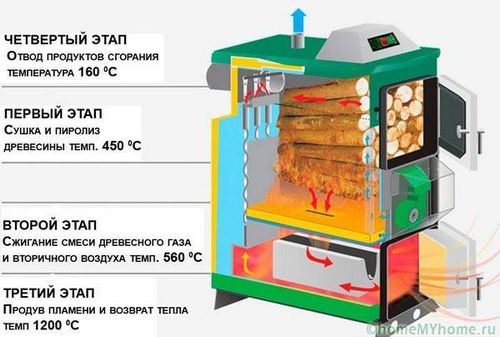 Котлы длительного горения на дровах для дома - виды и устройство!