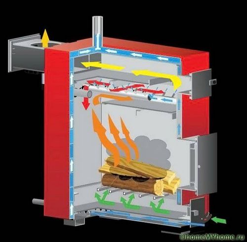 Котлы длительного горения на дровах для дома - виды и устройство!