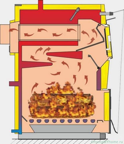 Котлы длительного горения на дровах для дома - виды и устройство!