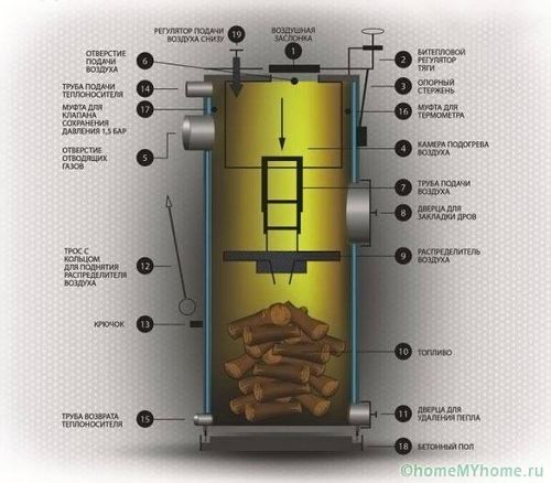 Котлы длительного горения на дровах для дома - виды и устройство!