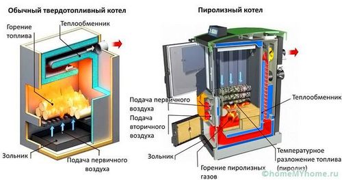 Котлы на твердом топливе для отопления частного дома: выбор