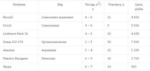 Краска по бетону для наружных работ износостойкая: технология выбора и нанесения