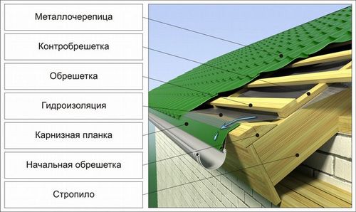 Кровля из металлочерепицы своими руками — монтаж и расчет