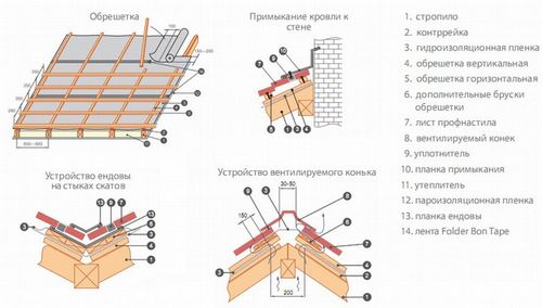 Кровля из металлочерепицы своими руками — монтаж и расчет