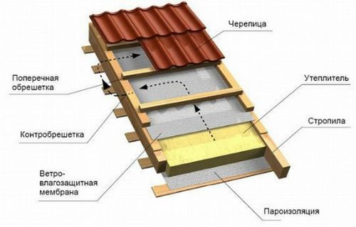 Кровля из металлочерепицы своими руками — монтаж и расчет