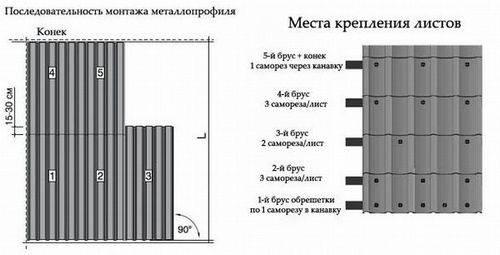 Кровля из металлочерепицы своими руками — монтаж и расчет