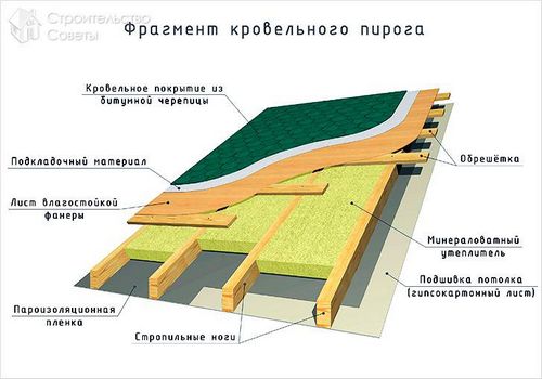 Крыша двускатная своими руками - как сделать (+фото)