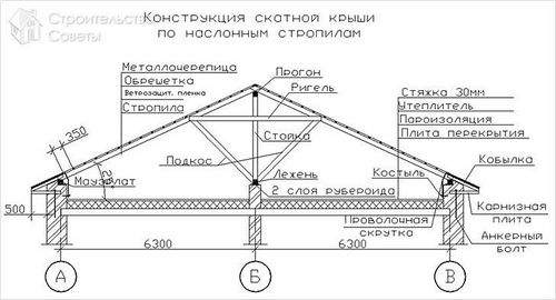 Крыша двускатная своими руками - как сделать (+фото)