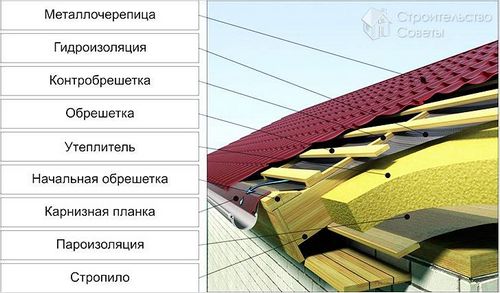 Крыша двускатная своими руками - как сделать (+фото)