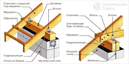 Крыша двускатная своими руками - как сделать (+фото)