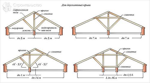Крыша двускатная своими руками - как сделать (+фото)
