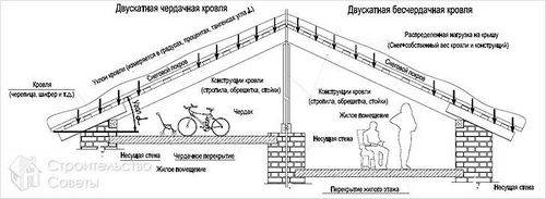 Крыша двускатная своими руками - как сделать (+фото)