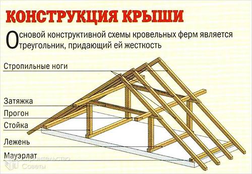 Крыша двускатная своими руками - как сделать (+фото)