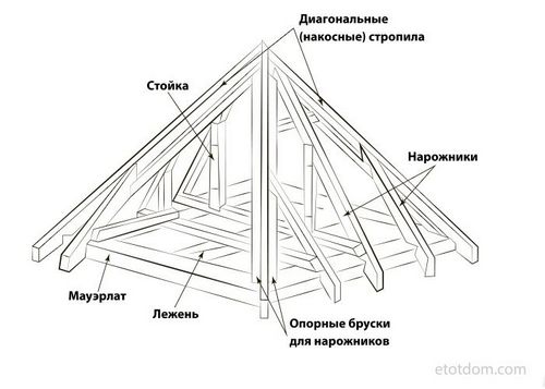 Крыша своими руками: виды крыши, инструкция по монтажу, фото, видео (крыша, брус) Крыша своими руками: виды крыши, инструкция по монтажу, фото, видео