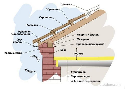 Крыша своими руками: виды крыши, инструкция по монтажу, фото, видео (крыша, брус) Крыша своими руками: виды крыши, инструкция по монтажу, фото, видео