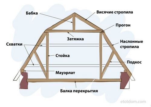 Крыша своими руками: виды крыши, инструкция по монтажу, фото, видео (крыша, брус) Крыша своими руками: виды крыши, инструкция по монтажу, фото, видео