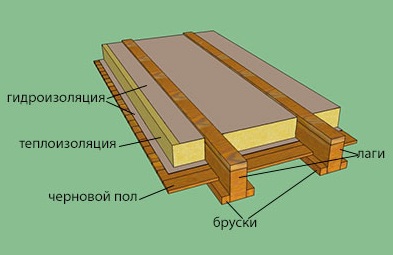 Лаги для пола: их размер, расстояние и крепление по бетонному основанию, толщина бруса