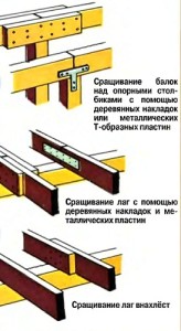 Лаги для пола: их размер, расстояние и крепление по бетонному основанию, толщина бруса (брус, пол) Лаги для пола: их размер, расстояние и крепление по бетонному основанию, толщина бруса