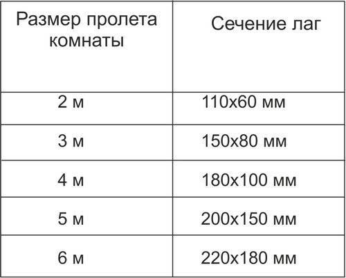 Лаги для пола: их размер, расстояние и крепление по бетонному основанию, толщина бруса