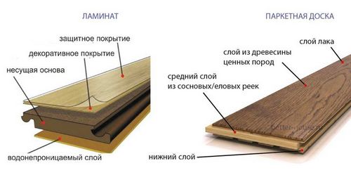 Ламинат или паркетная доска: что лучше, плюсы и минусы