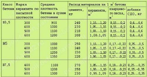 Легкая стяжка для пола - какой материал выбрать